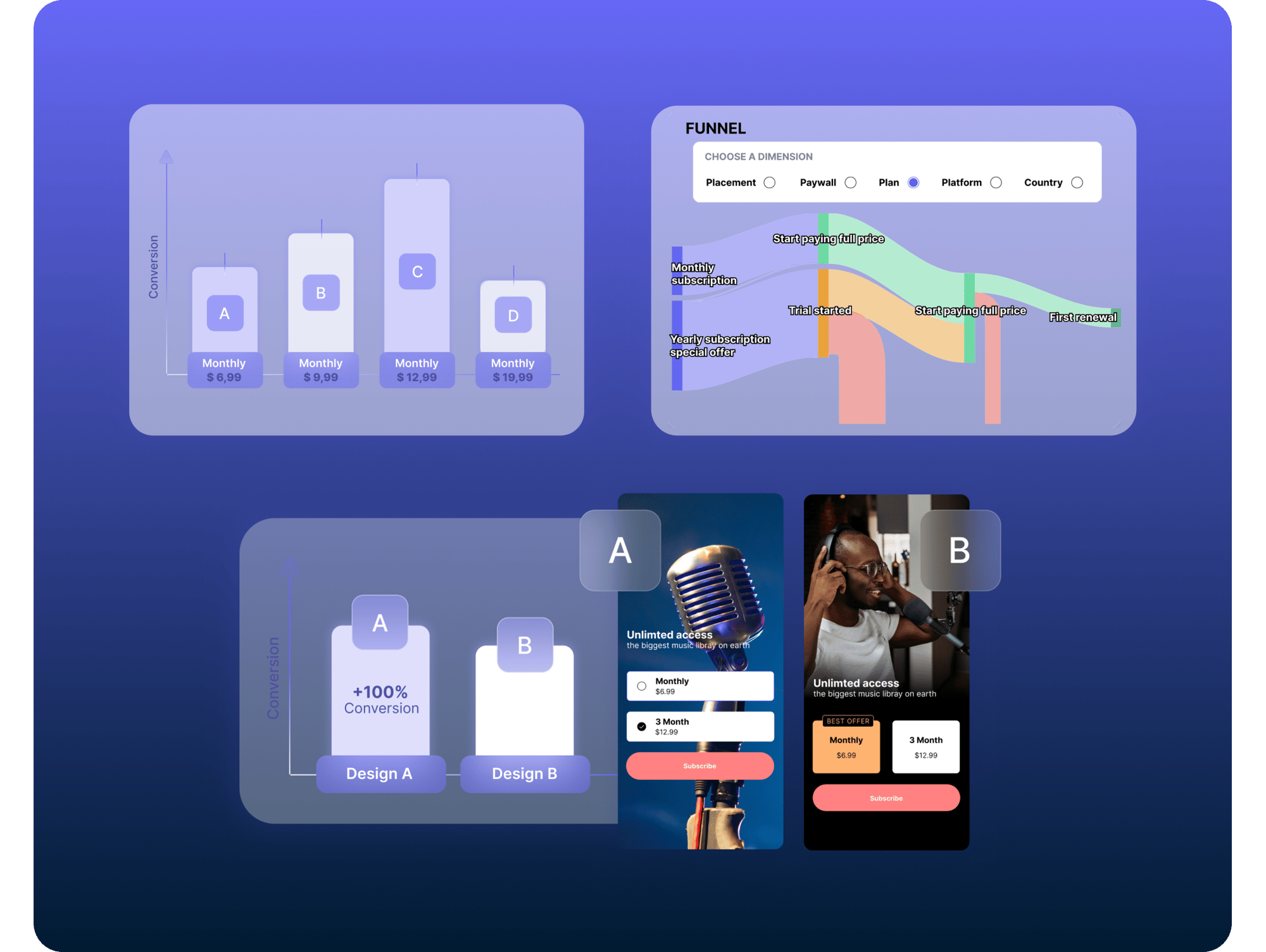 A/B test funnel optimization