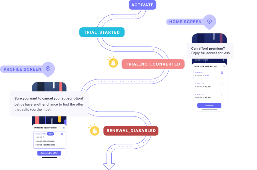 Full-funnel engagement - Purchasely LP visual