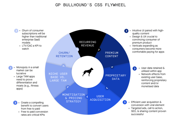 Purchasely blog - GP bullhounds CSS Flywheel