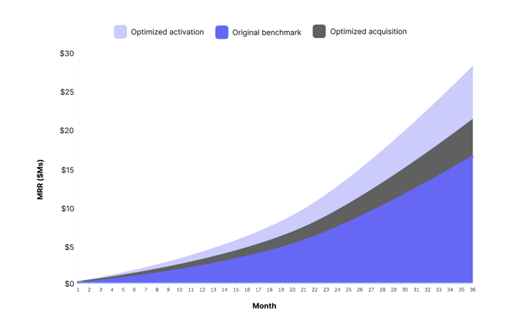 MRR outcomes from diverse funnel strategies